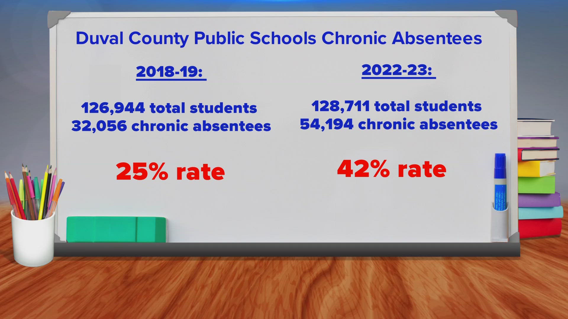 Jacksonville experiences a high level of truancy.